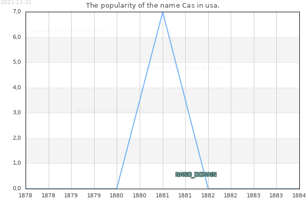 The number of newborns with the name Cas in usa.