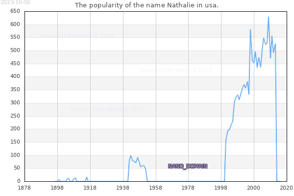 The number of newborns with the name Nathalie in usa.