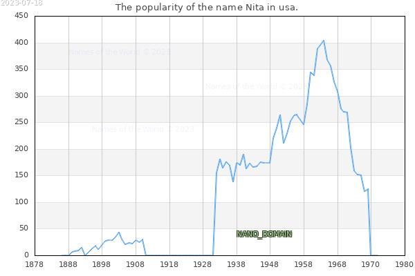 The number of newborns with the name Nita in usa.