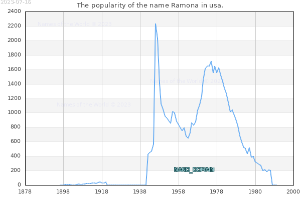 The number of newborns with the name Ramona in usa.
