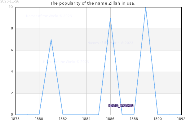 The number of newborns with the name Zillah in usa.