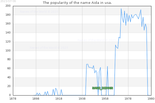 The popularity of the name Aida in usa. The number of newborns with the name Aida in usa.