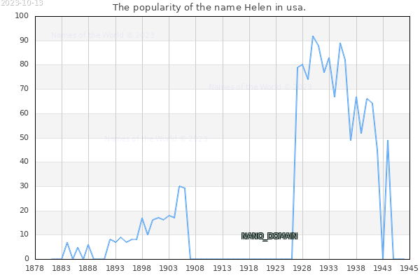 The number of newborns with the name Helen in usa.