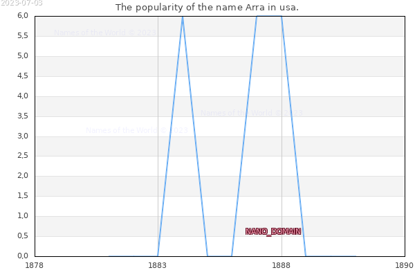 The popularity of the name Arra in usa. The number of newborns with the name Arra in usa.