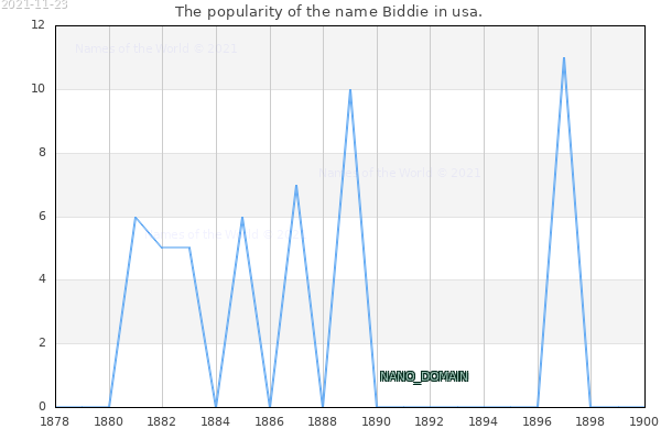 The number of newborns with the name Biddie in usa.