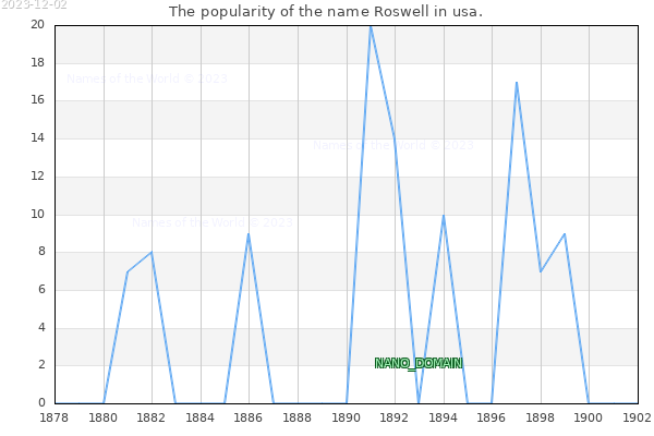The number of newborns with the name Roswell in usa.