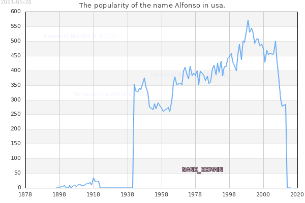The popularity of the name Alfonso in usa. The number of newborns with the name Alfonso in usa.