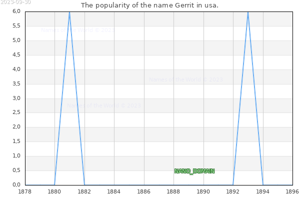 The number of newborns with the name Gerrit in usa.