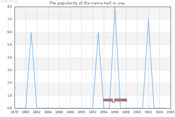 The number of newborns with the name Hall in usa.