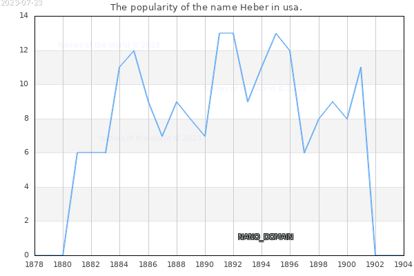 The number of newborns with the name Heber in usa.