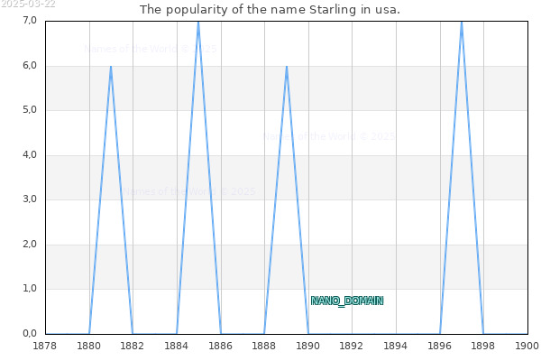 The popularity of the name Starling in usa. The number of newborns with the name Starling in usa.