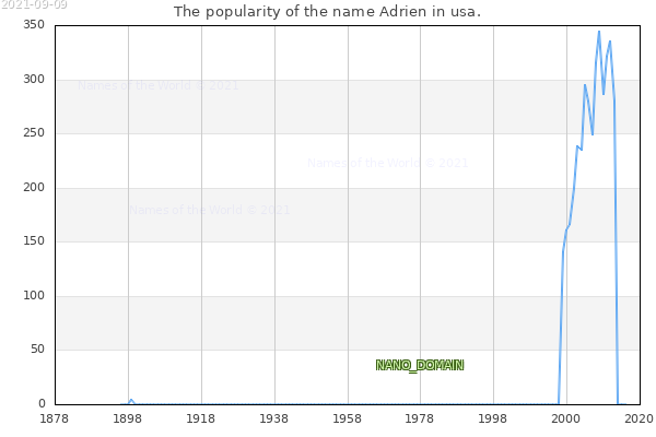 The number of newborns with the name Adrien in usa.