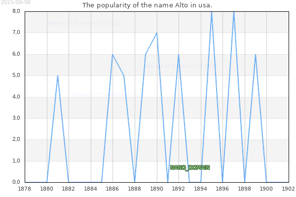 The popularity of the name Alto in usa. The number of newborns with the name Alto in usa.