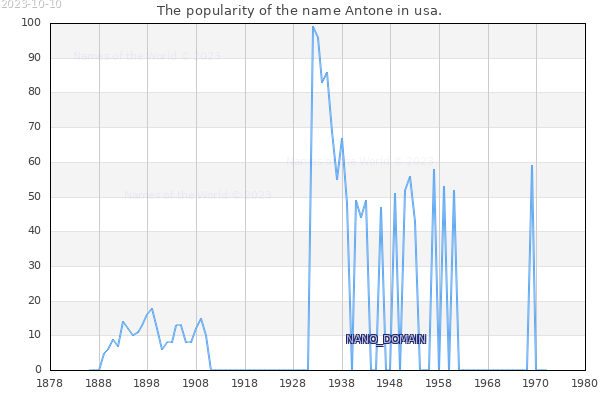 The popularity of the name Antone in usa. The number of newborns with the name Antone in usa.