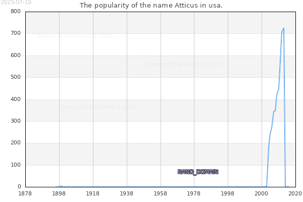 The popularity of the name Atticus in usa. The number of newborns with the name Atticus in usa.