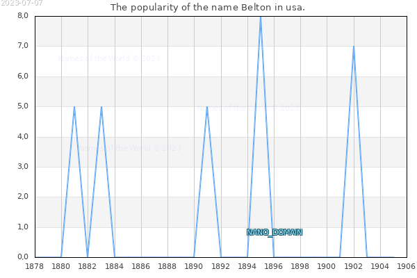 The number of newborns with the name Belton in usa.