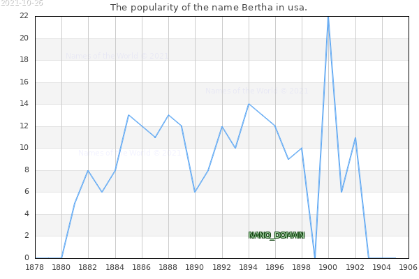 The number of newborns with the name Bertha in usa.