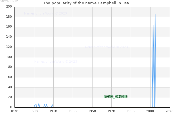 The number of newborns with the name Campbell in usa.
