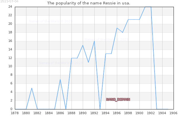 The number of newborns with the name Ressie in usa.