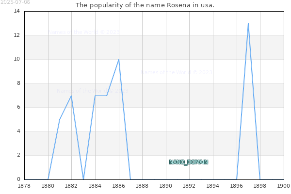 The number of newborns with the name Rosena in usa.