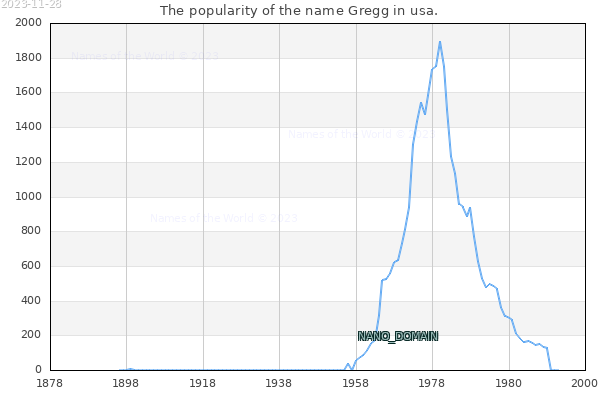 The number of newborns with the name Gregg in usa.