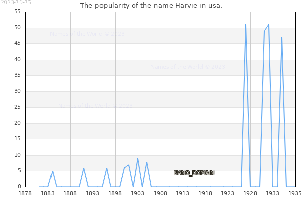 The number of newborns with the name Harvie in usa.