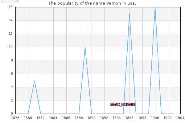 The number of newborns with the name Vernon in usa.