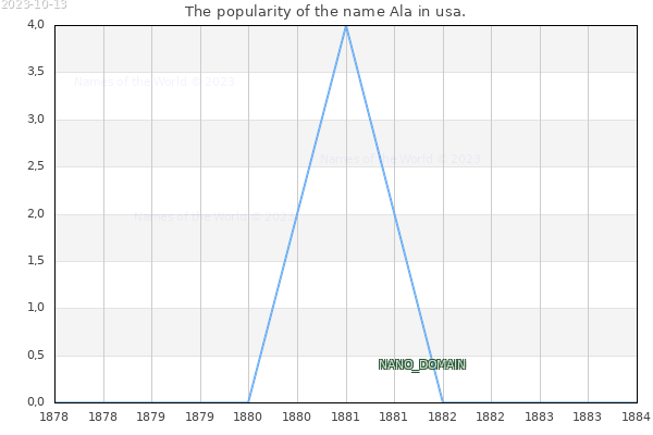The popularity of the name Ala in usa. The number of newborns with the name Ala in usa.