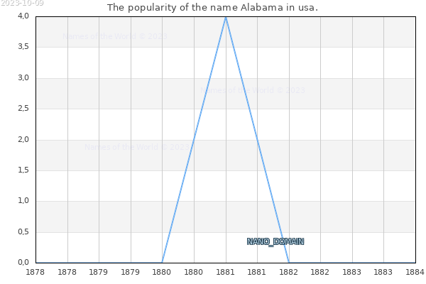 The popularity of the name Alabama in usa. The number of newborns with the name Alabama in usa.