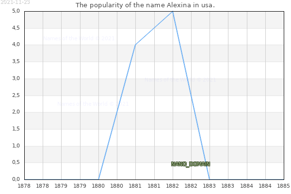 The popularity of the name Alexina in usa. The number of newborns with the name Alexina in usa.