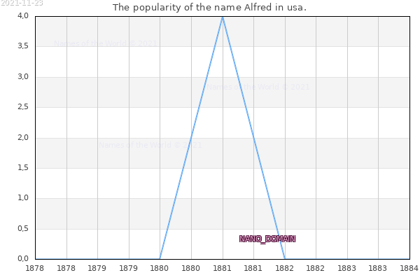 The popularity of the name Alfred in usa. The number of newborns with the name Alfred in usa.