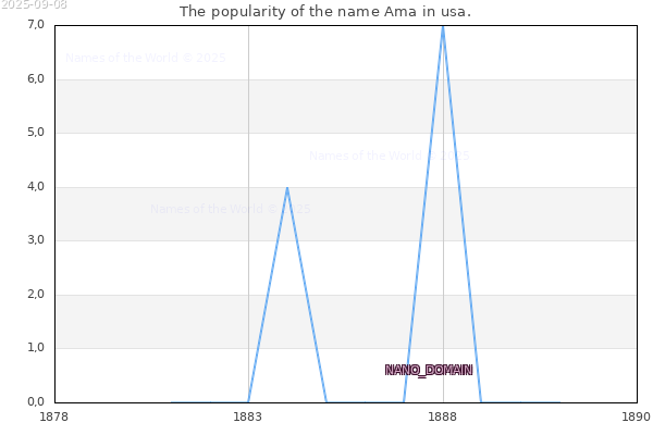 The popularity of the name Ama in usa. The number of newborns with the name Ama in usa.