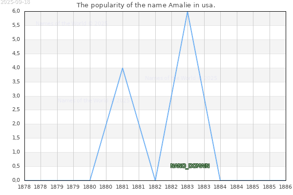 The number of newborns with the name Amalie in usa.