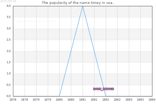 The popularity of the name Amey in usa. The number of newborns with the name Amey in usa.