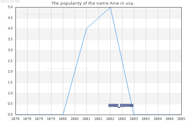 The number of newborns with the name Anie in usa.