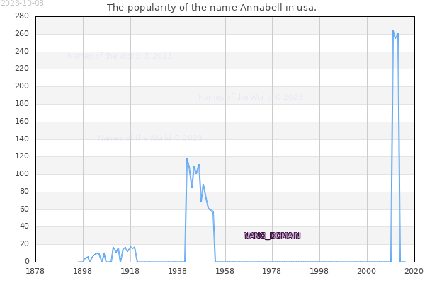 The number of newborns with the name Annabell in usa.