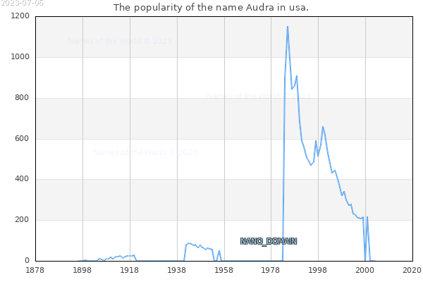 The popularity of the name Audra in usa. The number of newborns with the name Audra in usa.