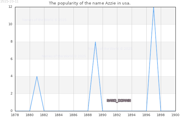 The number of newborns with the name Azzie in usa.