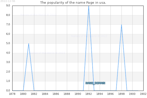 The number of newborns with the name Page in usa.