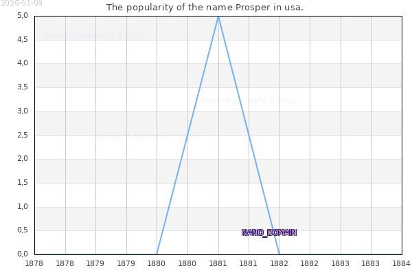 The number of newborns with the name Prosper in usa.