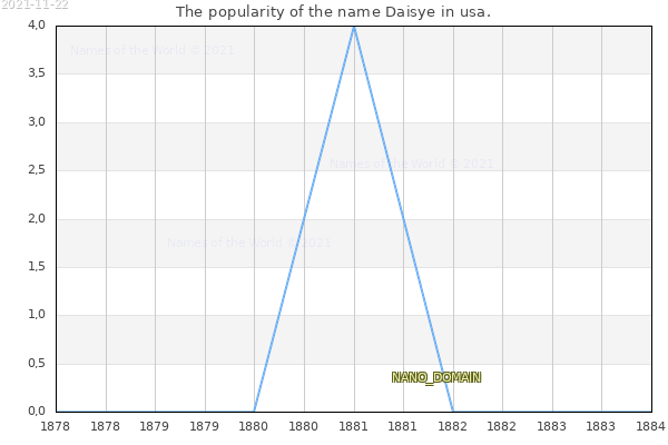 The number of newborns with the name Daisye in usa.
