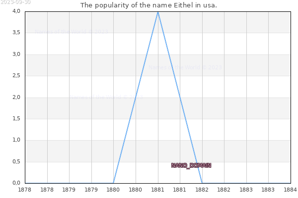 The number of newborns with the name Eithel in usa.