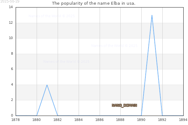 The number of newborns with the name Elba in usa.