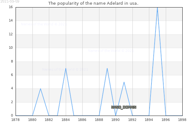 The number of newborns with the name Adelard in usa.