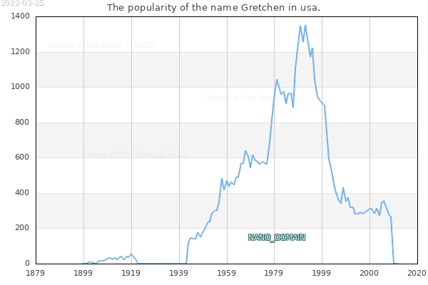 The number of newborns with the name Gretchen in usa.