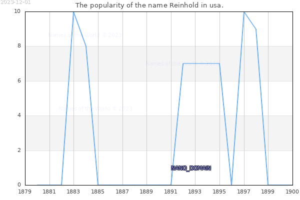 The number of newborns with the name Reinhold in usa.