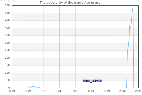The number of newborns with the name Ace in usa.