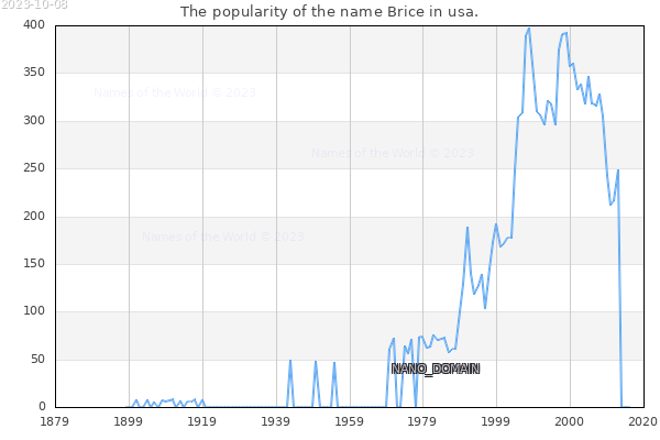 The number of newborns with the name Brice in usa.
