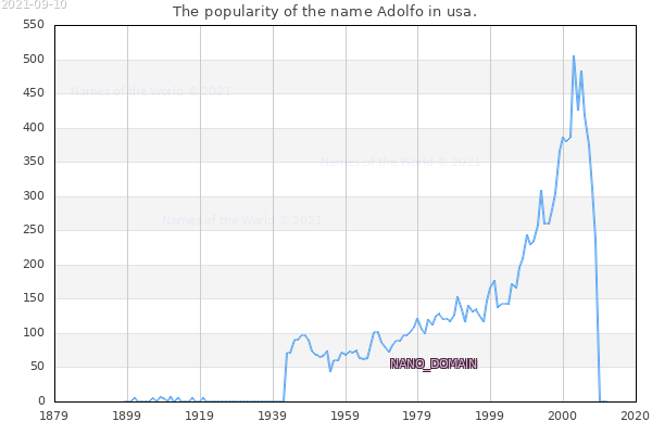 The number of newborns with the name Adolfo in usa.