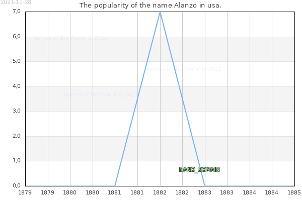 The popularity of the name Alanzo in usa. The number of newborns with the name Alanzo in usa.